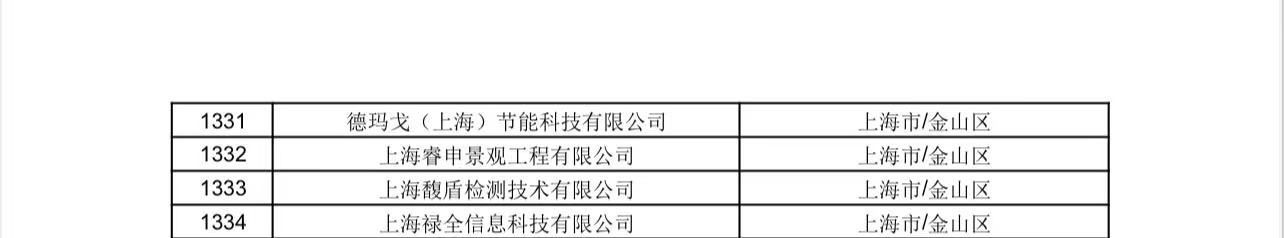 Demargo (Shanghai) Energy Saving Technology Co., Ltd. Listată în al șaptelea lot de IMM-uri bazate pe tehnologie propuse din Shanghai pentru 2025